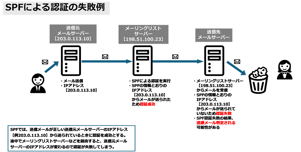 SPFの問題点の図解