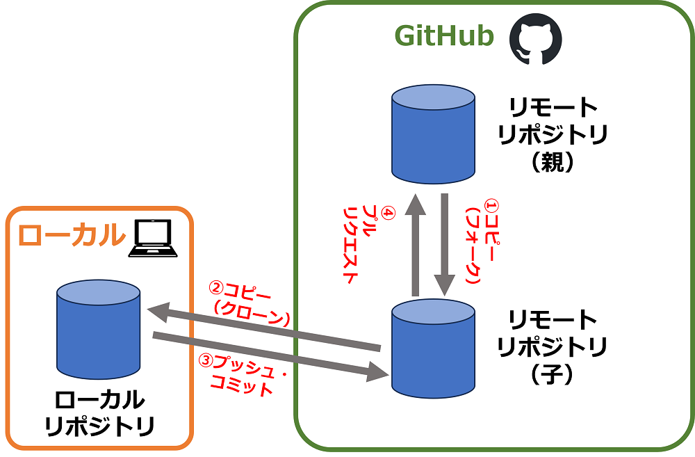 forkで開発する時の流れ