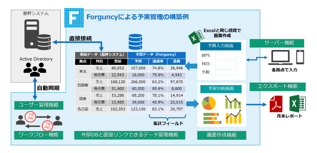 forguncyによる予実管理の構築例