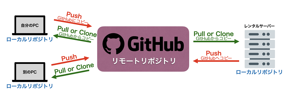 GitHubのPushやPullの図解