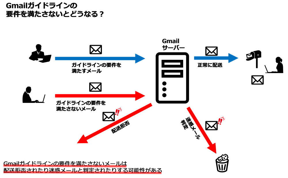 Gmailガイドラインの図解