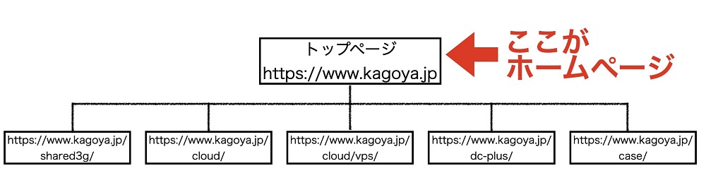 ホームページの図解