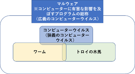 ワームウイルスの特徴