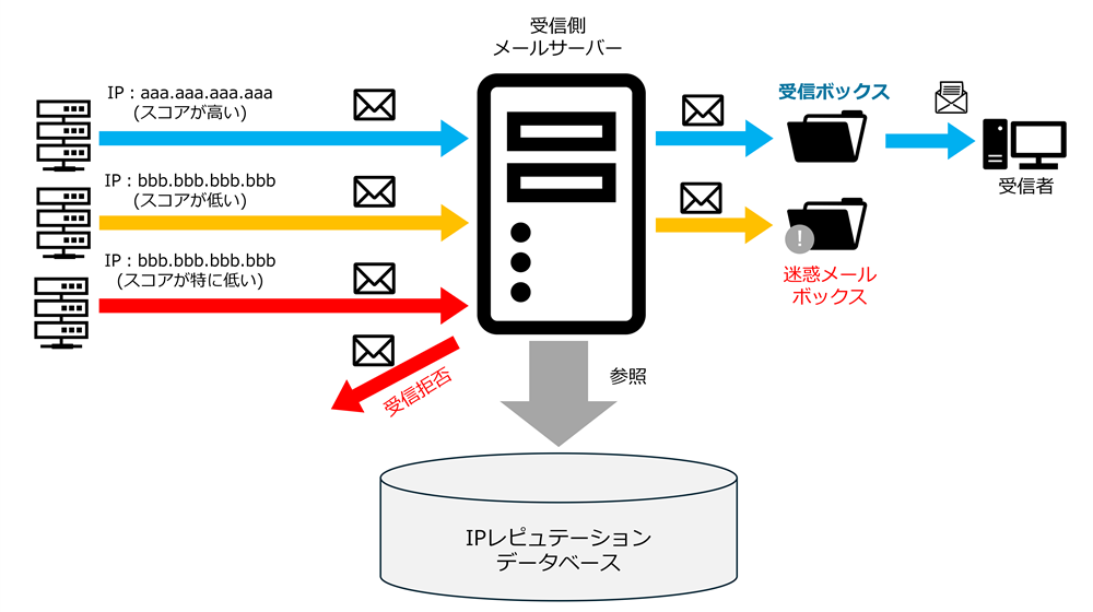 IPレピュテーションの図解