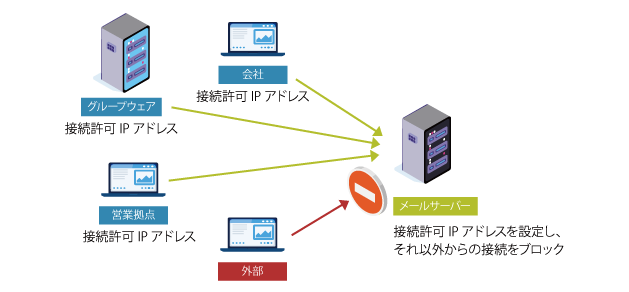 IP制限の図解