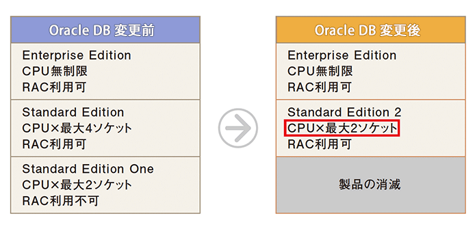 Oracle DBの変更前後のエディション比較