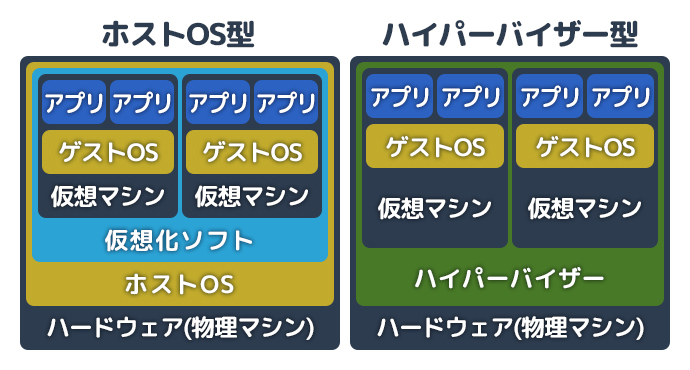 サーバーの仮想化とは 仕組み メリット デメリットをわかりやすく解説します カゴヤのサーバー研究室