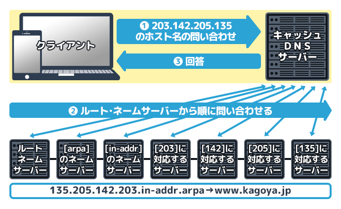 dns サーバー どこに ある