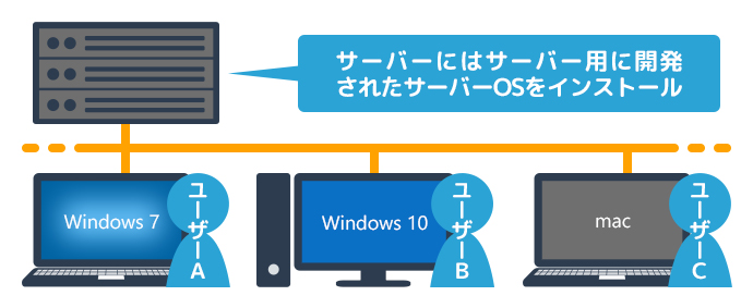 サーバーOSの図解