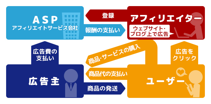 入門 アフィリエイトとは 仕組み 始め方を図解でわかりやすく カゴヤのサーバー研究室