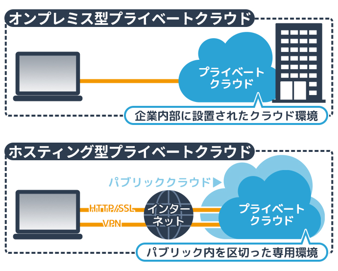 プライベートクラウドと他のクラウドとの違い