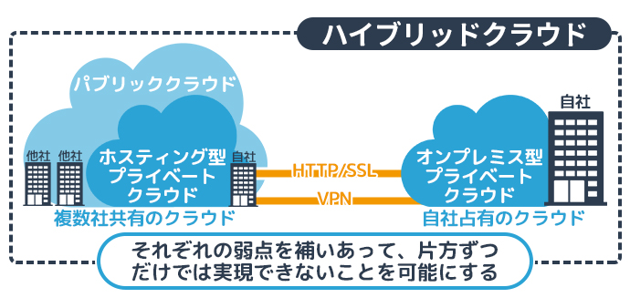 プライベートクラウドの図解