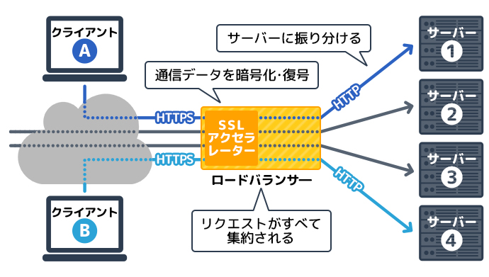 ロードバランサーの図解