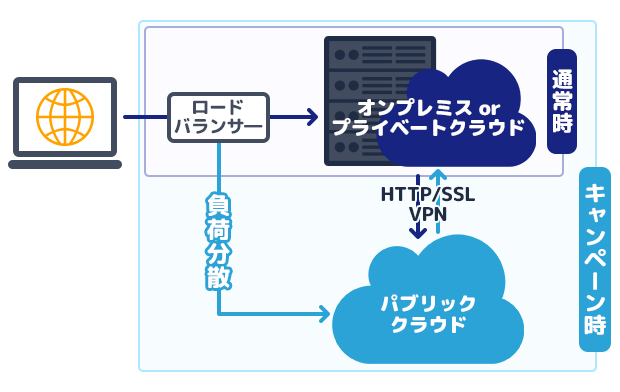 ハイブリッドクラウドによる負荷分散