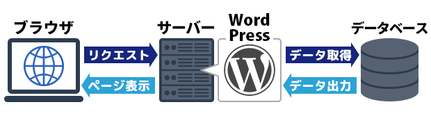 wordpressのデータの仕組