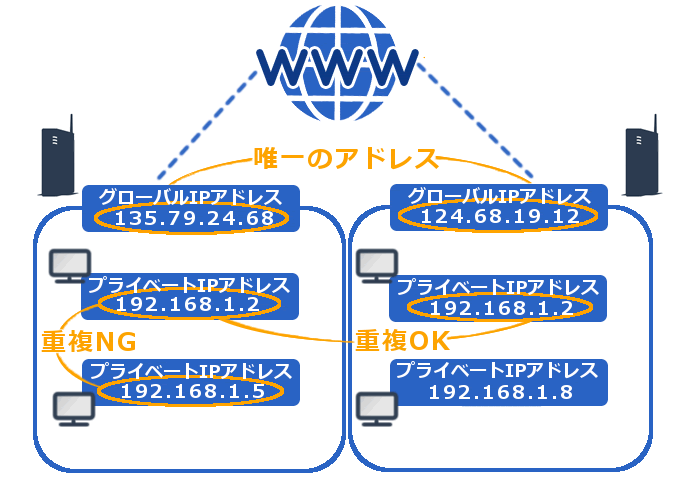 Ip 方法 グローバル アドレス 確認