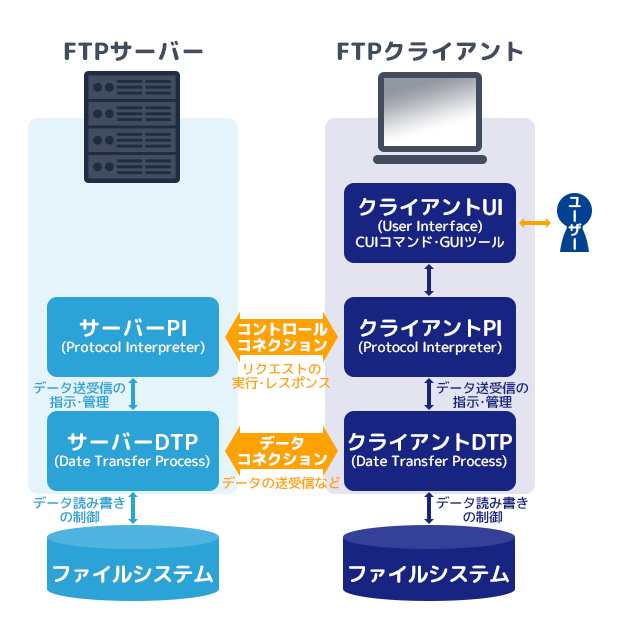 FTPの仕組み