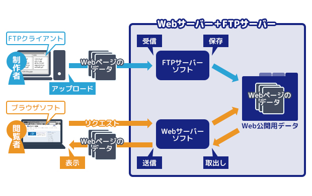 FTPサーバーとは