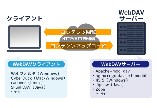 WebDAVの仕組み