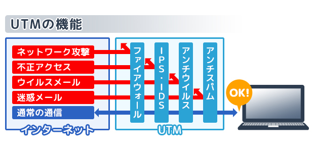 UTMの図解