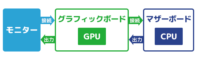 グラフィックボード上にGPUがある場合の構成