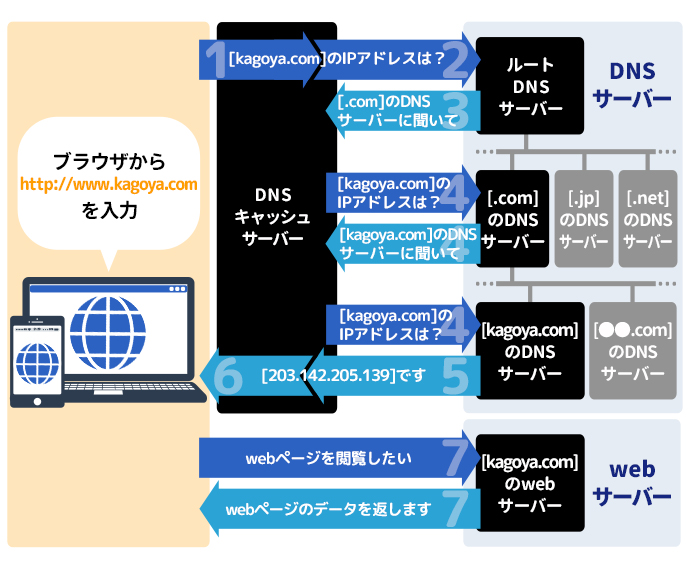 DNSサーバーの仕組み