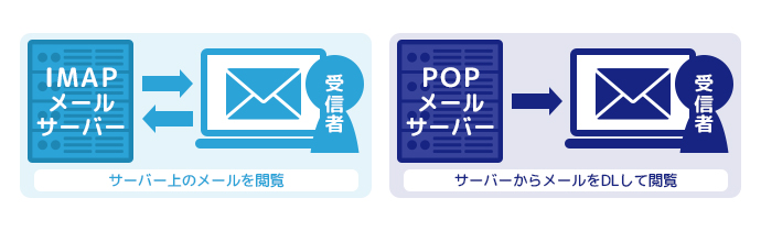 IMAPとPOPの違い