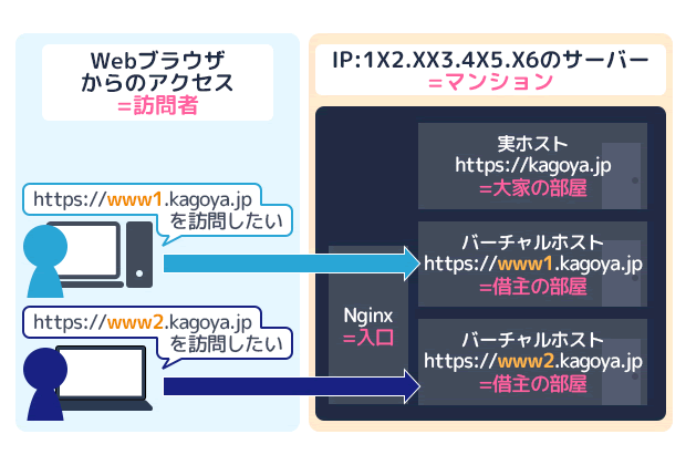 バーチャルホストとは