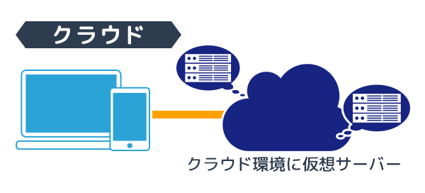 オンプレミスとクラウドの差