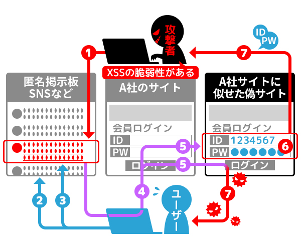 クロスサイトスクリプティング