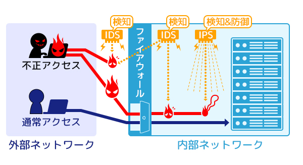 ids の 機能 は どれ か