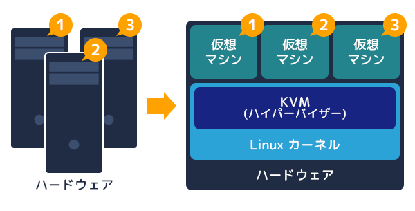 KVMの仕組み