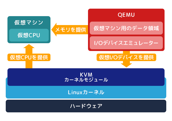 KVM-QEMU