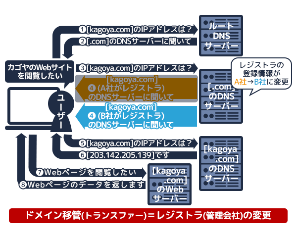 ドメイン移管とは