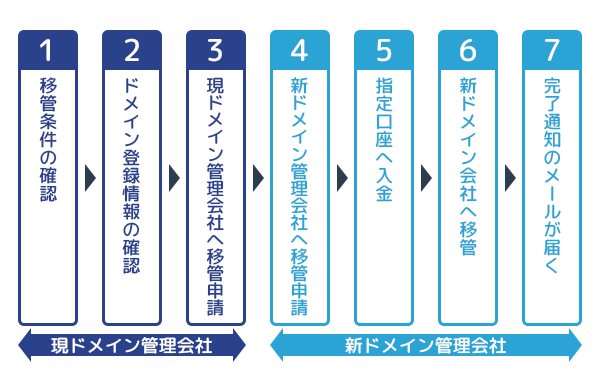 ドメイン移管の流れ