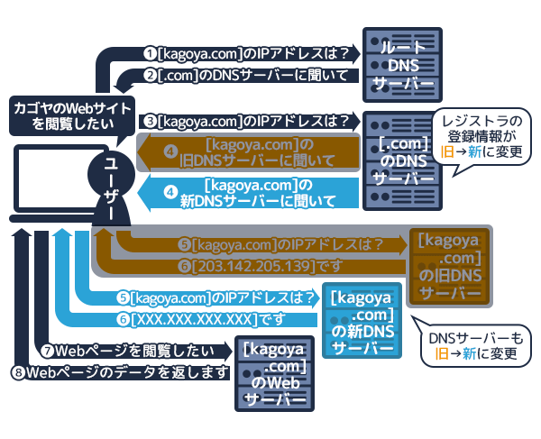 ドメイン・サーバー移管