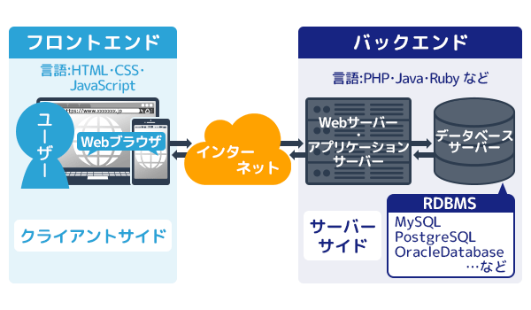 言語 アプリ 開発