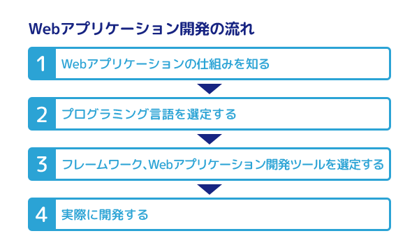 WEBアプリケーション開発の流れ