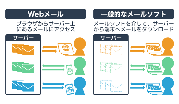 Webメールとは メールソフトとの違い 有名無料サービスをご紹介 カゴヤのサーバー研究室