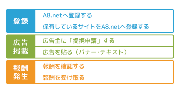 A8.netの使い方の流れ