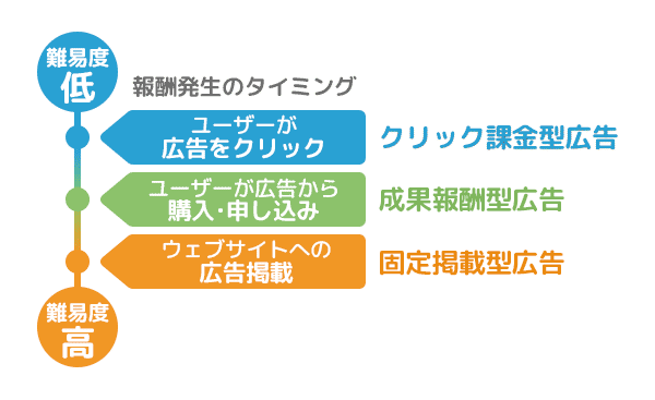 報酬が発生する広告の種類