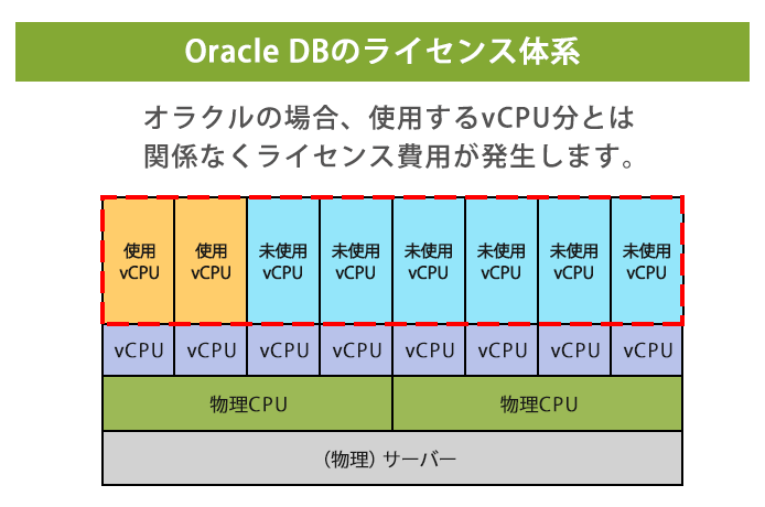 Oracle DBのライセンス体系