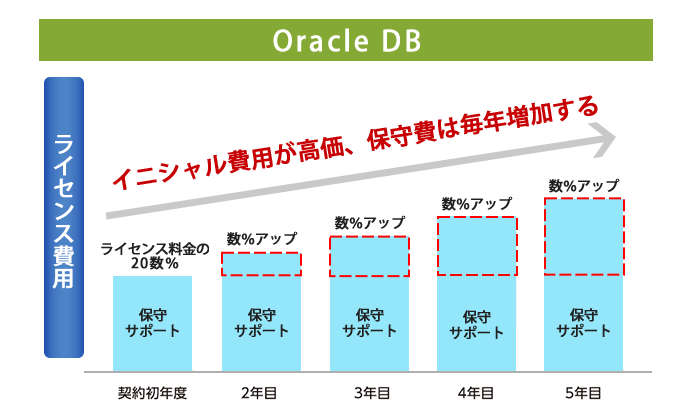 ライセンス実質値上げ 脱oracleのdb選択 Tibero の評判と実績 カゴヤのサーバー研究室