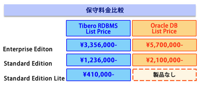 OracleとTiberoの保守料金比較