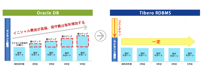 OracleとTiberoの保守料金増加のイメージ