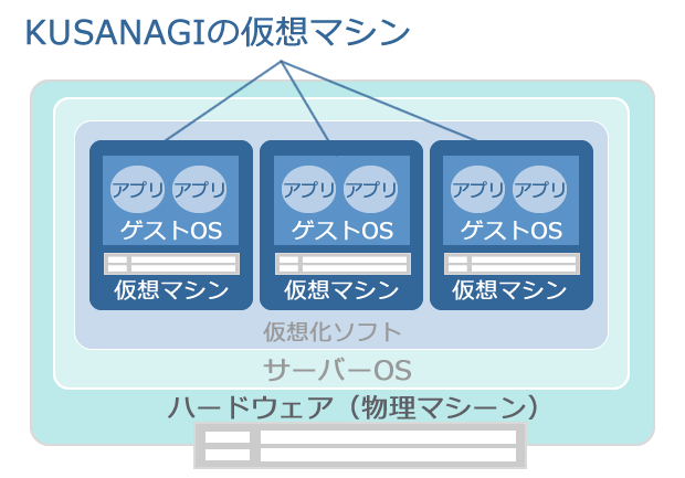 KUSANAGIの仕組み