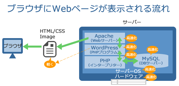 サイト表示の流れ