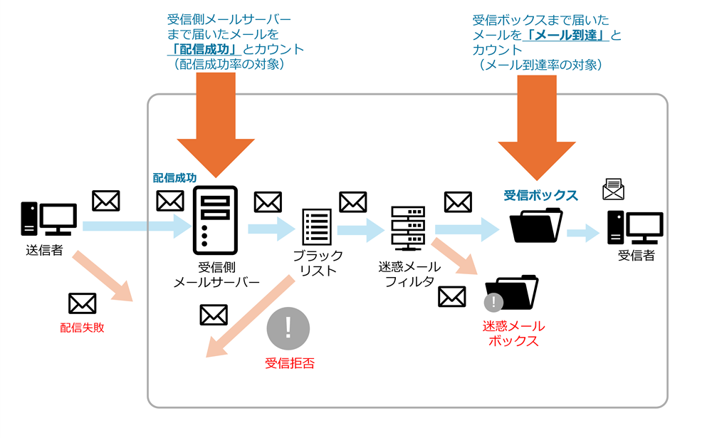 メール到達率とメール配信成功率との違いの図解