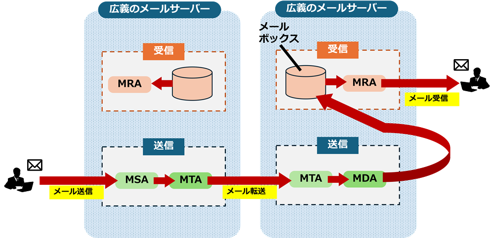 メールサーバーの仕組みの図解