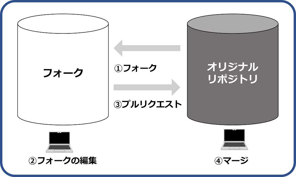 マージの図解